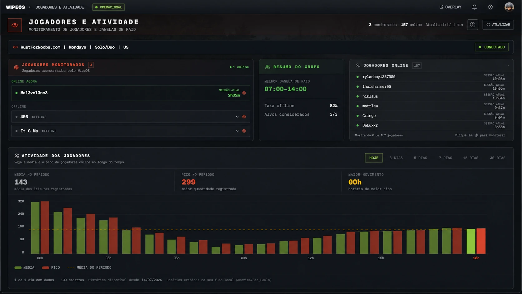 Painel do WipeOS com jogadores monitorados, jogadores online, janela estimada de raid e gráfico de atividade do servidor.